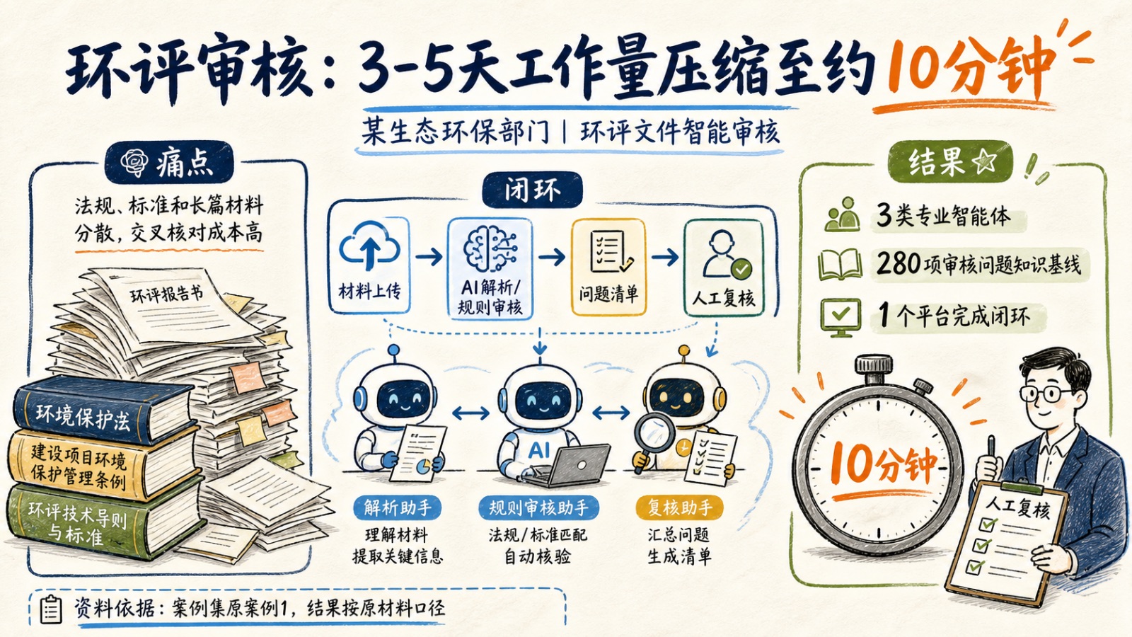 某生态环保部门环评文件智能审核案例