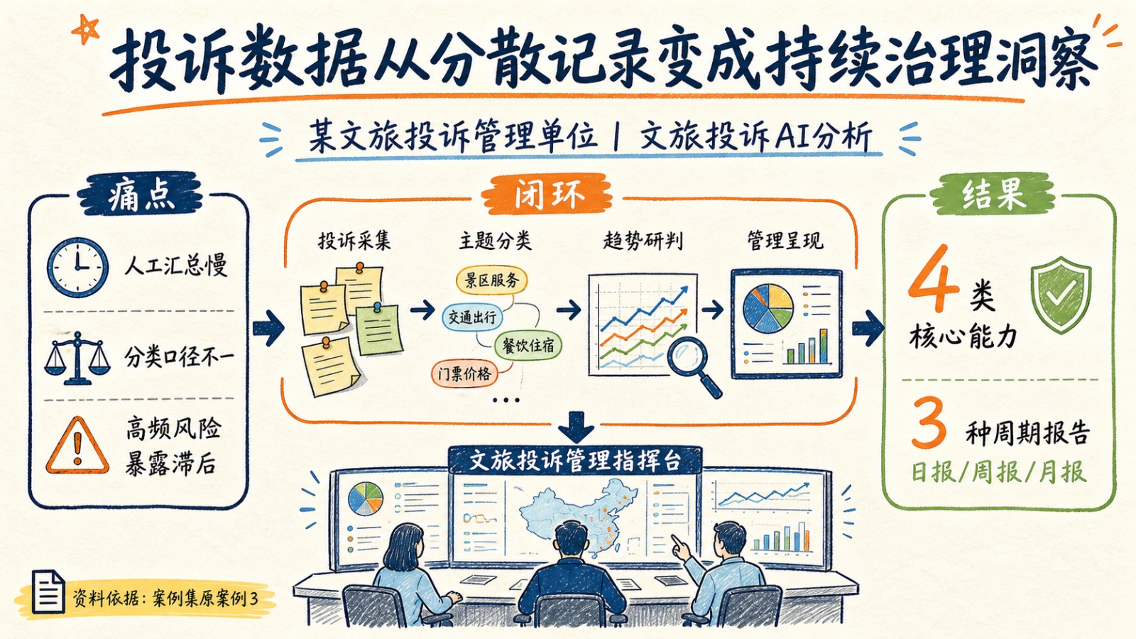 某文旅投诉管理单位文旅投诉AI分析案例图