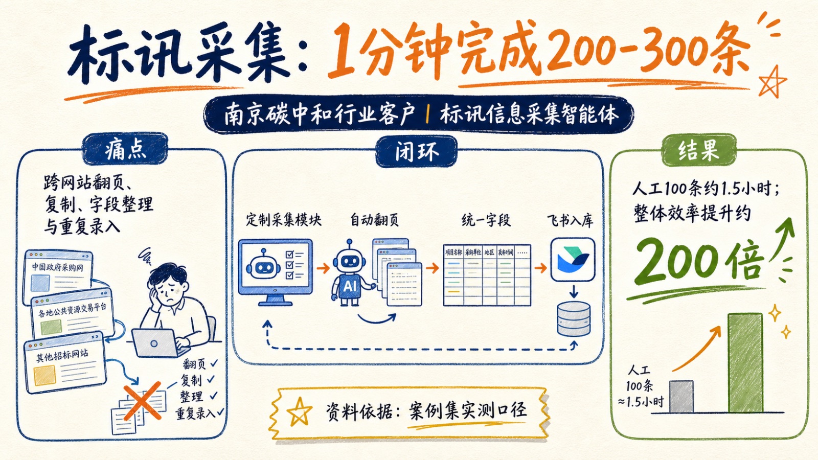 南京碳中和行业客户标讯信息采集智能体案例