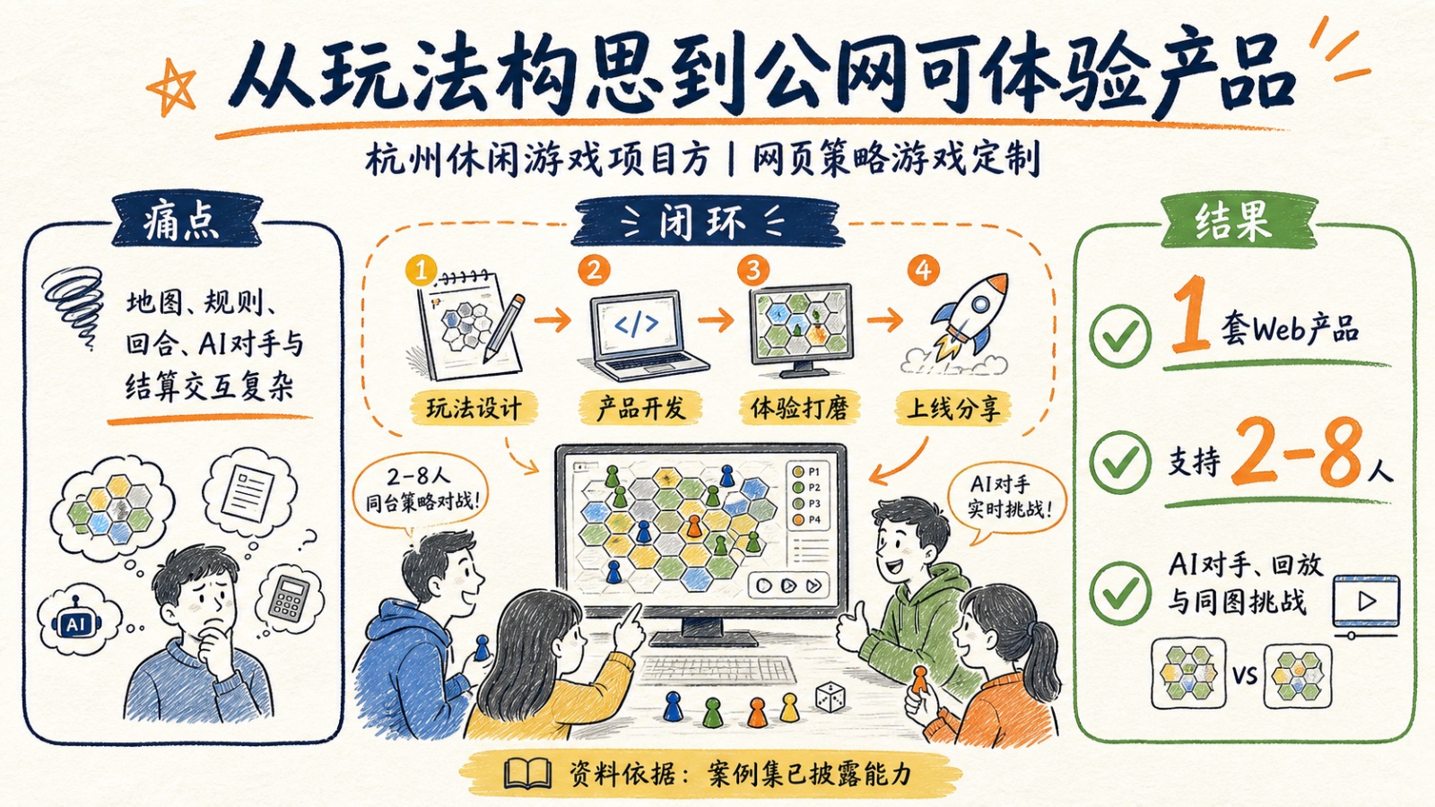 杭州休闲游戏项目方网页策略游戏定制案例