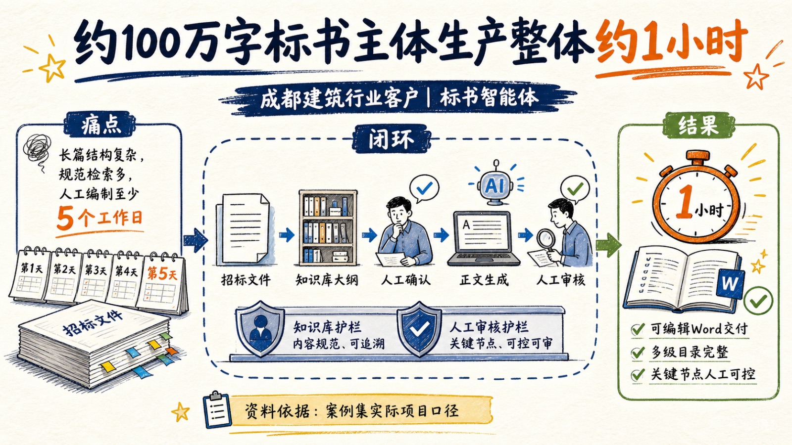 成都建筑行业客户标书智能体案例