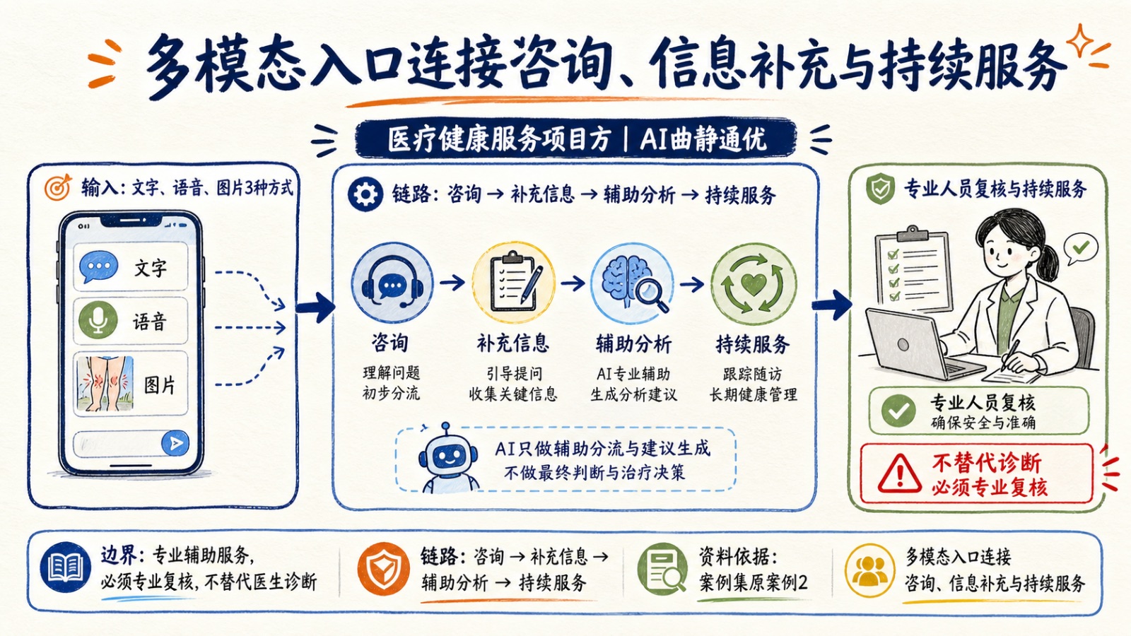医疗健康服务项目方AI曲静通优案例图