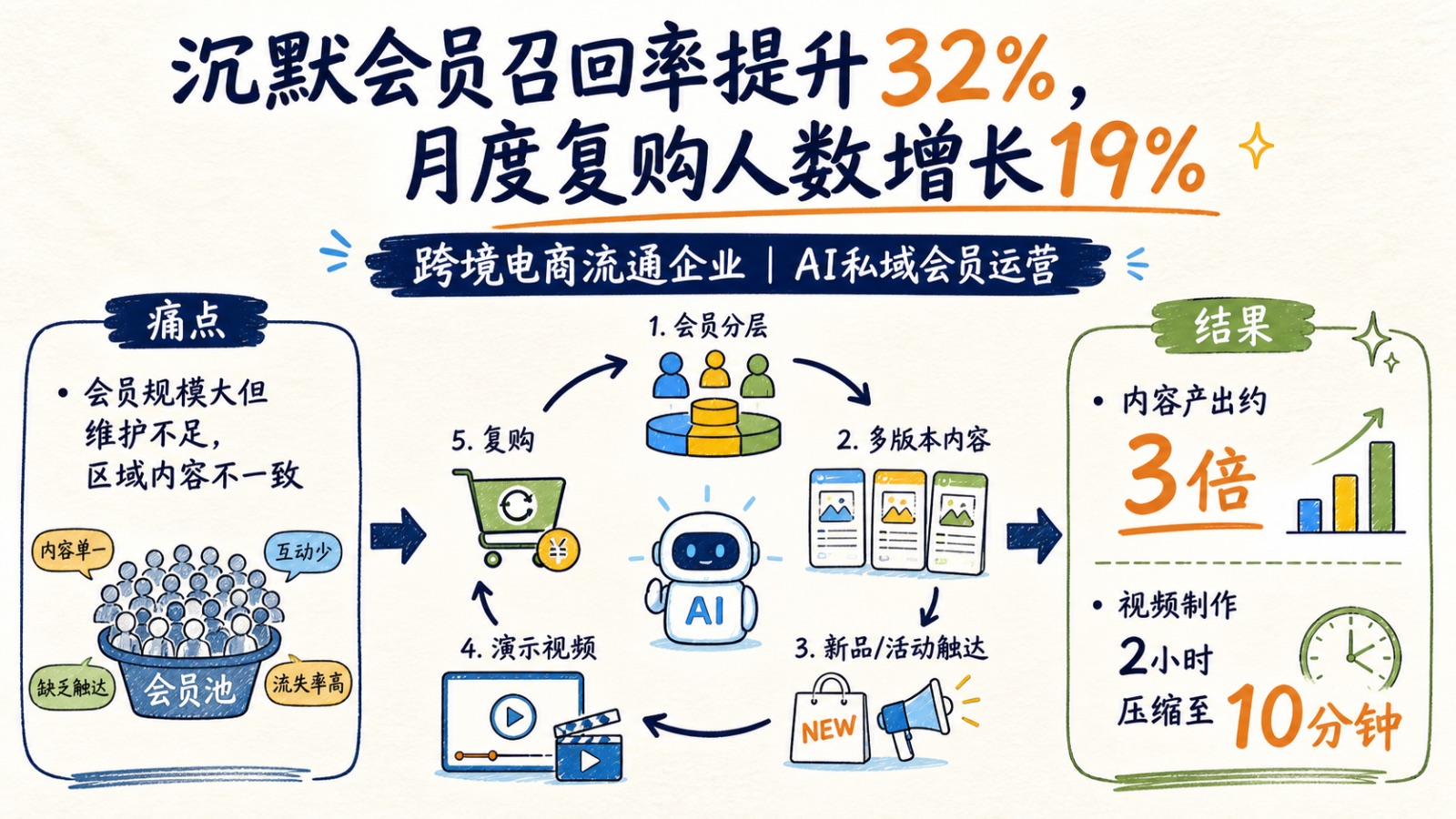 跨境电商流通企业AI私域会员运营案例图